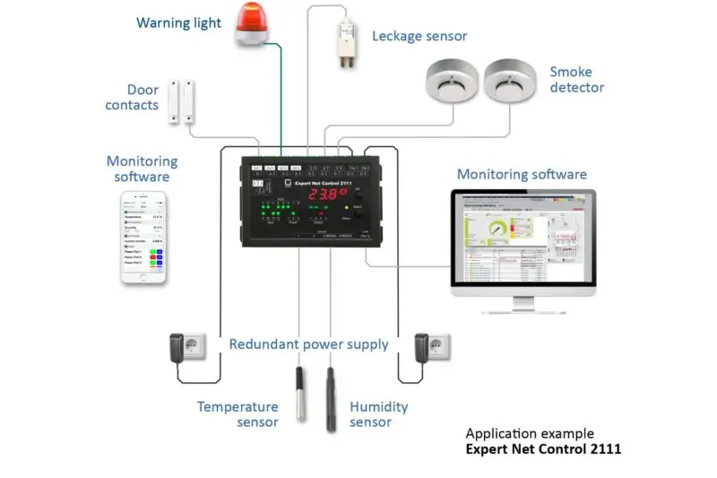 Monitoring system with 4 relay outputs and 12 signal inputs,4 potential-free relais outputs, 12 passive signal inlets, redundant power supply,